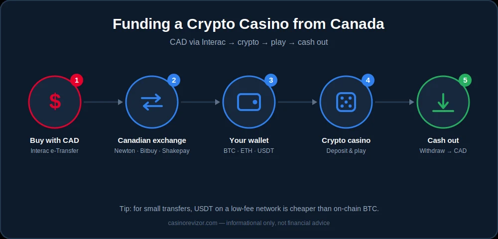 crypto-casino-canada-cad