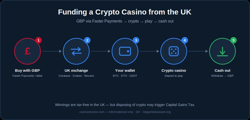 crypto-casino-uk - casinorevizor